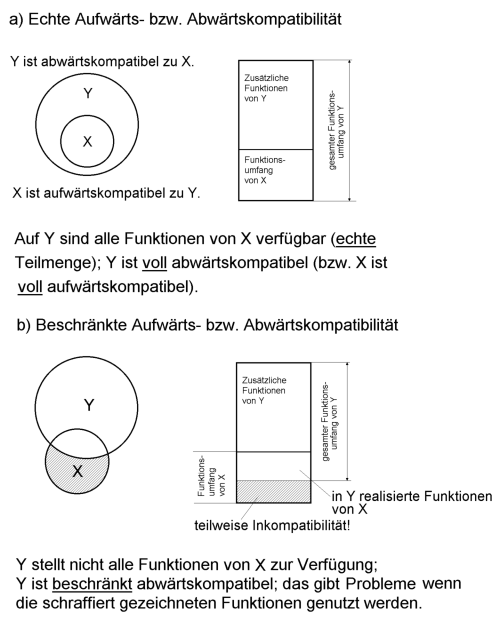 Aufwärts- und Abwärtskompatibilität